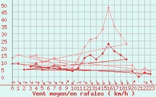 Courbe de la force du vent pour Carpentras (84)