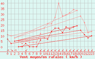 Courbe de la force du vent pour Cognac (16)