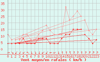 Courbe de la force du vent pour Nmes - Garons (30)