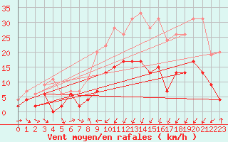 Courbe de la force du vent pour Charleville-Mzires (08)