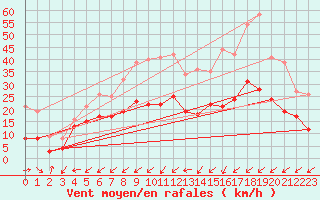 Courbe de la force du vent pour Cap Pertusato (2A)