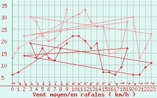 Courbe de la force du vent pour Solenzara - Base arienne (2B)