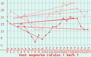 Courbe de la force du vent pour Istres (13)