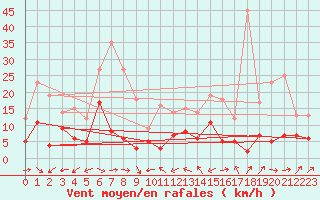 Courbe de la force du vent pour Montauban (82)