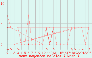 Courbe de la force du vent pour Veggli Ii