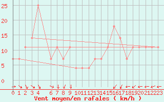 Courbe de la force du vent pour Liesek