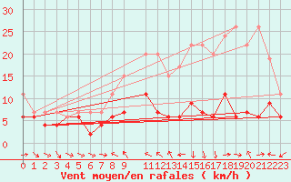 Courbe de la force du vent pour Chaumont (Sw)