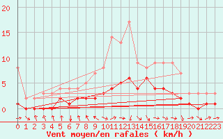 Courbe de la force du vent pour Fains-Veel (55)