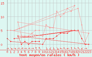 Courbe de la force du vent pour Fains-Veel (55)