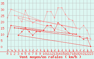 Courbe de la force du vent pour Lons-le-Saunier (39)