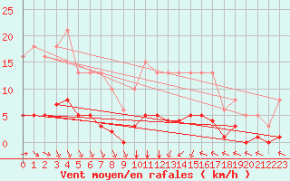 Courbe de la force du vent pour Lagny-sur-Marne (77)