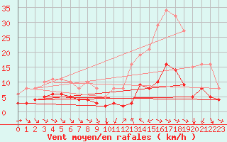 Courbe de la force du vent pour Saint-Jean-de-Vedas (34)