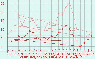 Courbe de la force du vent pour Manresa