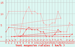 Courbe de la force du vent pour Ciudad Real (Esp)