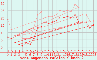 Courbe de la force du vent pour Toulon (83)