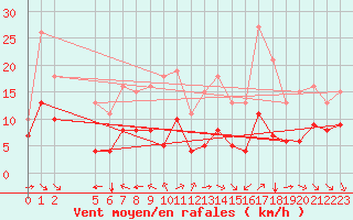 Courbe de la force du vent pour Montroy (17)