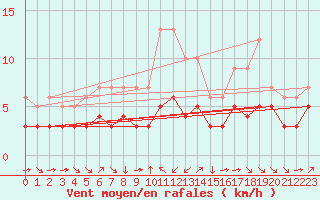 Courbe de la force du vent pour Champtercier (04)