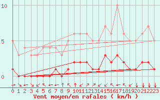 Courbe de la force du vent pour Fiscaglia Migliarino (It)