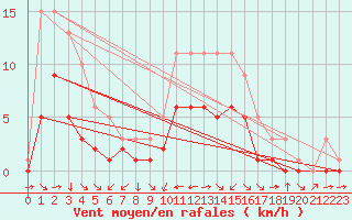 Courbe de la force du vent pour Croisette (62)