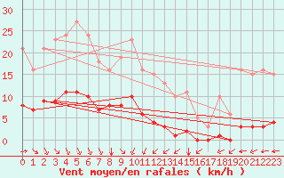 Courbe de la force du vent pour Aizenay (85)