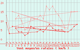 Courbe de la force du vent pour Thorrenc (07)