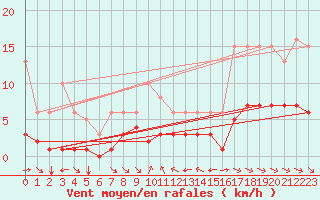 Courbe de la force du vent pour Grimentz (Sw)