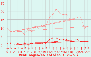 Courbe de la force du vent pour Lagny-sur-Marne (77)