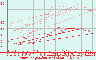 Courbe de la force du vent pour Millau (12)