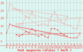 Courbe de la force du vent pour Saint-Jean-de-Vedas (34)