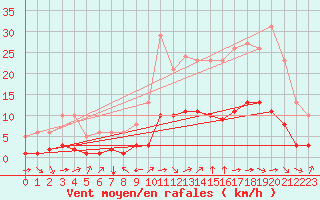 Courbe de la force du vent pour Millau (12)