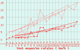 Courbe de la force du vent pour Grandfresnoy (60)