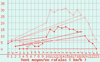 Courbe de la force du vent pour Metz (57)