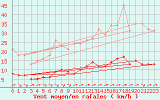 Courbe de la force du vent pour Aizenay (85)