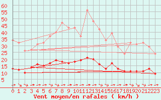 Courbe de la force du vent pour Luc-sur-Orbieu (11)