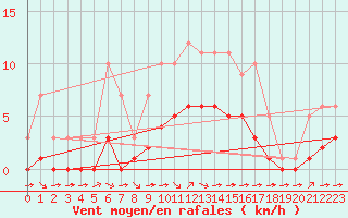 Courbe de la force du vent pour Croisette (62)