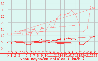 Courbe de la force du vent pour Ciudad Real (Esp)