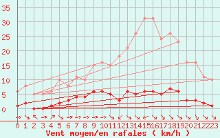 Courbe de la force du vent pour Ciudad Real (Esp)