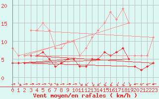 Courbe de la force du vent pour Pordic (22)