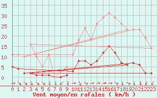 Courbe de la force du vent pour Saint-Yrieix-le-Djalat (19)