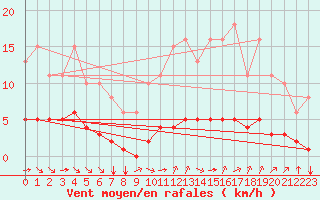 Courbe de la force du vent pour Paris Saint-Germain-des-Prs (75)