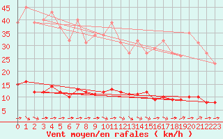 Courbe de la force du vent pour Guret (23)