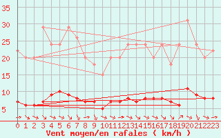 Courbe de la force du vent pour Samatan (32)