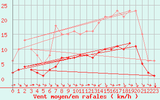 Courbe de la force du vent pour Cernay (86)