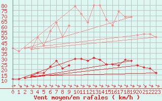 Courbe de la force du vent pour Sant Quint - La Boria (Esp)
