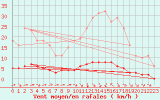 Courbe de la force du vent pour Saint-Saturnin-Ls-Avignon (84)