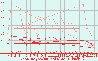 Courbe de la force du vent pour Guidel (56)