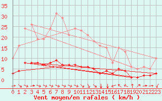 Courbe de la force du vent pour Sant Quint - La Boria (Esp)