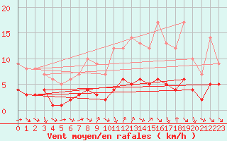 Courbe de la force du vent pour Ruffiac (47)