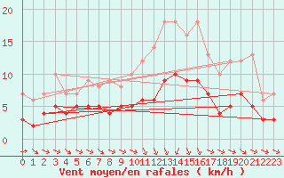 Courbe de la force du vent pour Ruffiac (47)