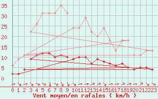 Courbe de la force du vent pour Samatan (32)